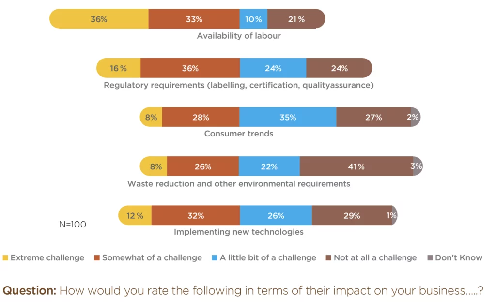 Question: How would you rate the following in terms of their impact on your business…..?. The following percentage for each category will follow this pattern: Extreme challenge | Somewhat of a challenge | A little bit of a challenge | Not a challenge | Don't know. Availability of labour: 38%|33%|10%|10%|0%; Regulatory requirements (labelling, certification, quality assurance): 16%|36%|24%|24%|0%; Consumer trends: 8%|28%|35%|27%|2%; Waste reduction and other environmental requirements: 8%|26%|22%|41%|3%; Implementing new technologies: 12%|32%|26%|29%|1%